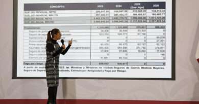 Percepciones de ministros se redujeron de 206 mil pesos a 134 mil, informa Sheinbaum